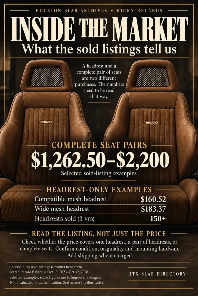 Inside the market: RECARO fishnet seats. Complete seat pairs sold for $1,262.50 to $2,200 on eBay from Oct 2023 to Oct 2026; mesh headrests about $160 to $183 each, with 150+ headrests sold. Tip: read the listing, not just the price.
